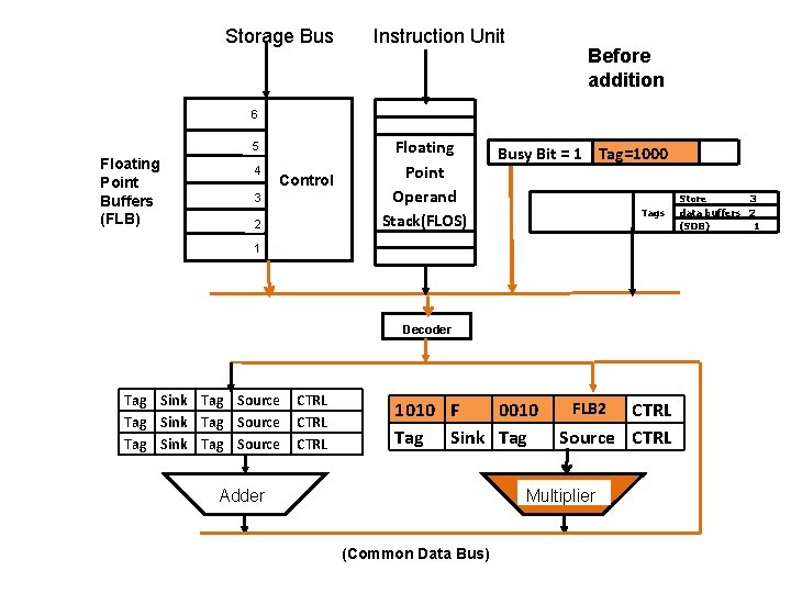 Storage Bus Instruction Unit Before addition 6 5 Floating Point Buffers (FLB) 4 Control