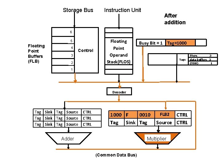 Storage Bus Instruction Unit After addition 6 5 Floating Point Buffers (FLB) 4 Control