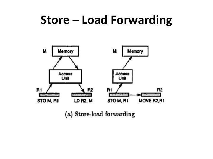 Store – Load Forwarding 