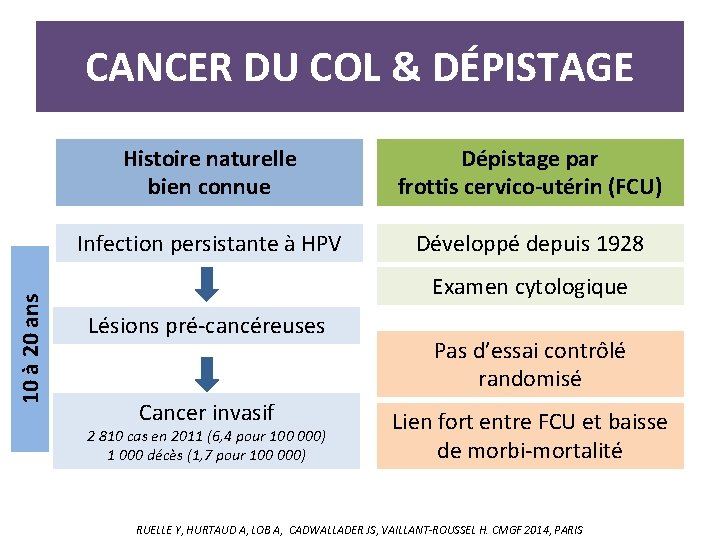 10 à 20 ans CANCER DU COL & DÉPISTAGE Histoire naturelle bien connue Dépistage 10 à 20 ans CANCER DU COL & DÉPISTAGE Histoire naturelle bien connue Dépistage