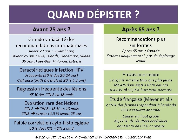 QUAND DÉPISTER ? Avant 25 ans ? Après 65 ans ? Grande variabilité des QUAND DÉPISTER ? Avant 25 ans ? Après 65 ans ? Grande variabilité des
