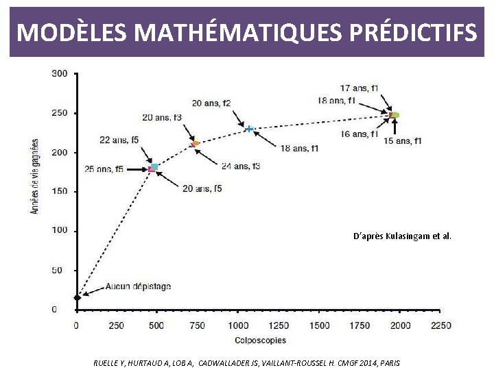 MODÈLES MATHÉMATIQUES PRÉDICTIFS D’après Kulasingam et al. RUELLE Y, HURTAUD A, LOB A, CADWALLADER MODÈLES MATHÉMATIQUES PRÉDICTIFS D’après Kulasingam et al. RUELLE Y, HURTAUD A, LOB A, CADWALLADER