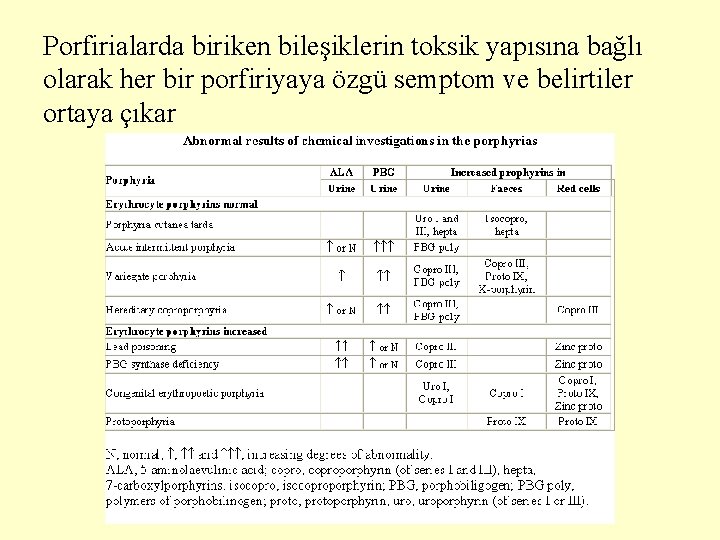 Porfirialarda biriken bileşiklerin toksik yapısına bağlı olarak her bir porfiriyaya özgü semptom ve belirtiler