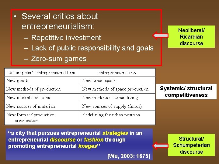  • Several critics about entrepreneurialism: – Repetitive investment – Lack of public responsibility