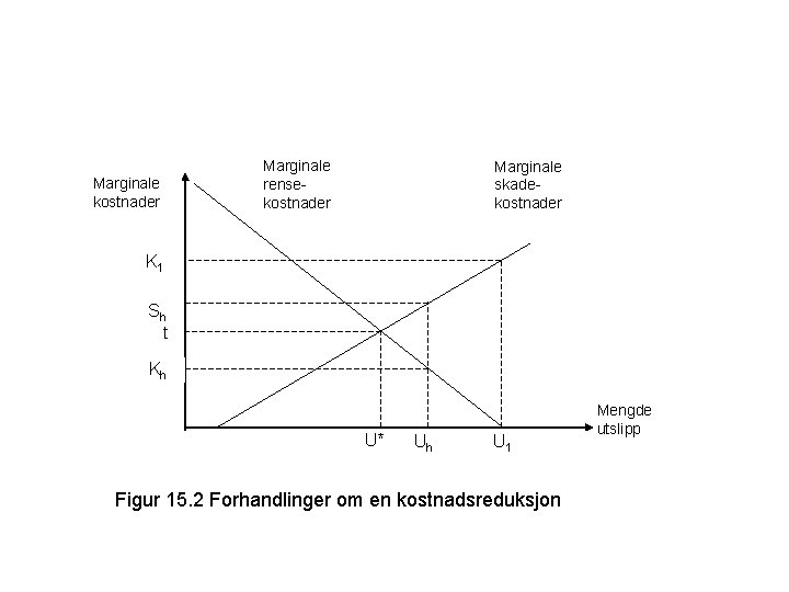 Marginale kostnader Marginale rensekostnader Marginale skadekostnader K 1 Sh t Kh U* Uh U