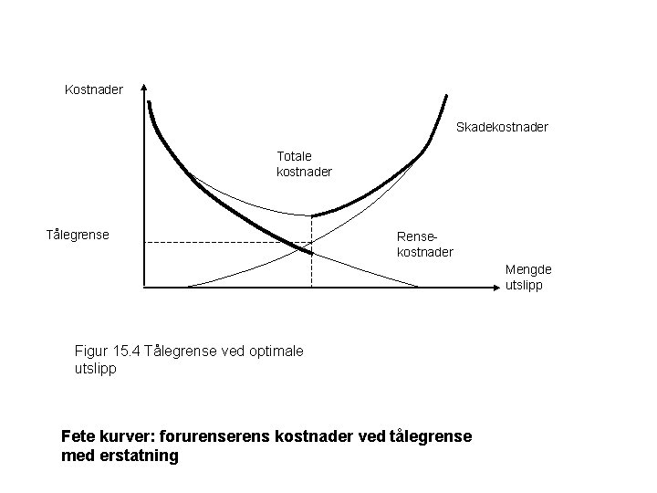 Kostnader Skadekostnader Totale kostnader Tålegrense Rensekostnader Mengde utslipp Figur 15. 4 Tålegrense ved optimale