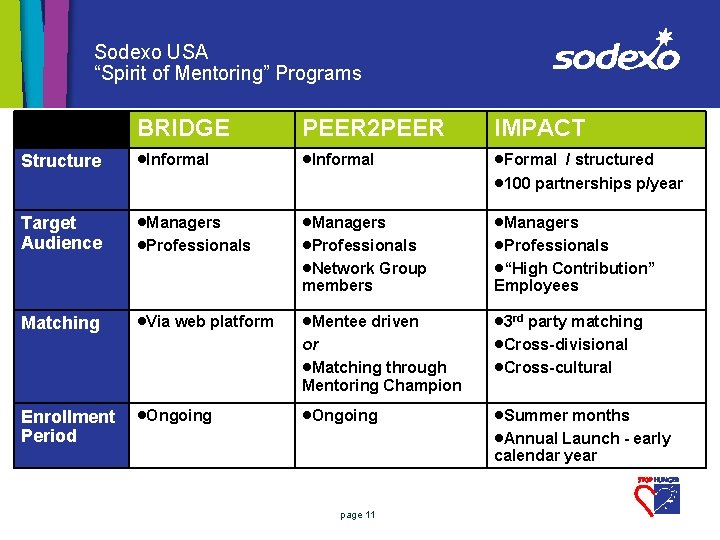 Sodexo USA “Spirit of Mentoring” Programs BRIDGE PEER 2 PEER IMPACT Structure Informal Formal