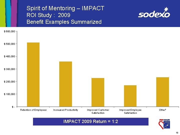 Spirit of Mentoring – IMPACT ROI Study : 2009 Benefit Examples Summarized $ 600,