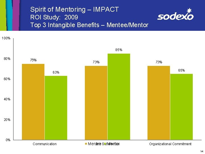 Spirit of Mentoring – IMPACT ROI Study: 2009 Top 3 Intangible Benefits – Mentee/Mentor