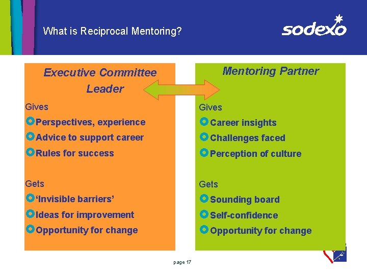 What is Reciprocal Mentoring? Mentoring Partner Executive Committee Leader Gives £Perspectives, experience £Advice to