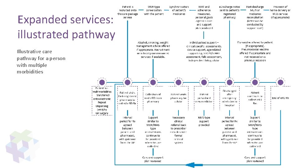 Expanded services: illustrated pathway Illustrative care pathway for a person with multiple morbidities 
