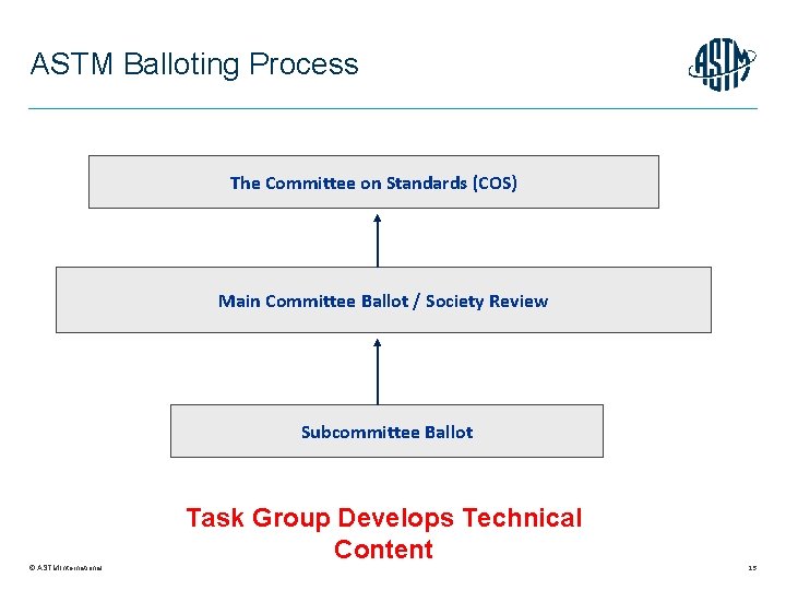 ASTM Balloting Process The Committee on Standards (COS) Main Committee Ballot / Society Review