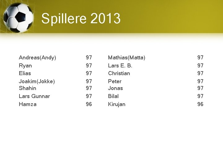 Spillere 2013 Andreas(Andy) Ryan Elias Joakim(Jokke) Shahin Lars Gunnar Hamza 97 97 97 96