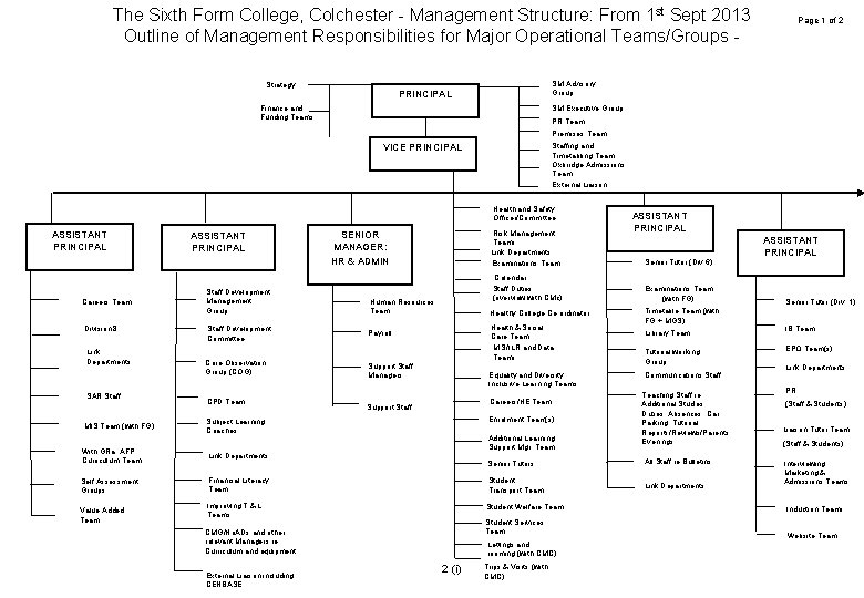 The Sixth Form College, Colchester - Management Structure: From 1 st Sept 2013 Outline