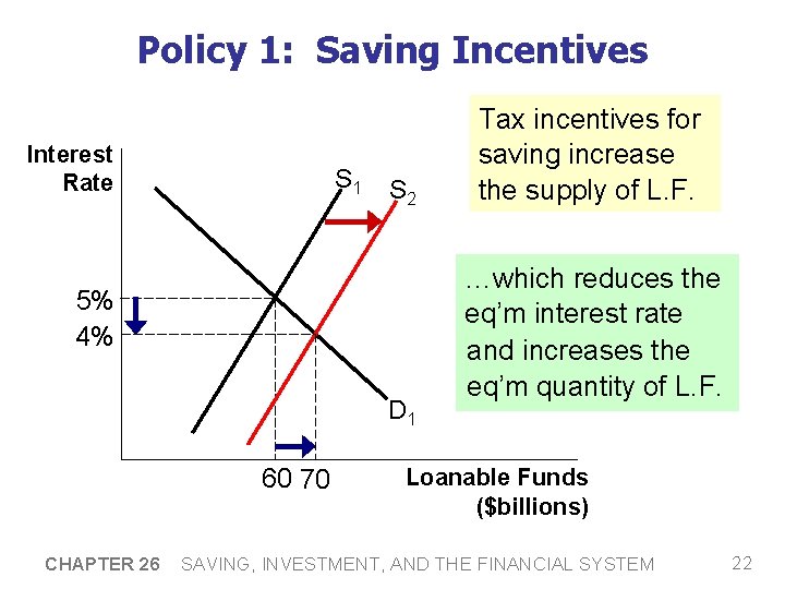 Policy 1: Saving Incentives Interest Rate S 1 S 2 5% 4% D 1