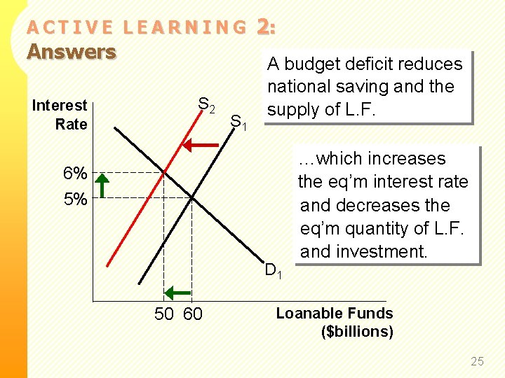 ACTIVE LEARNING Answers Interest Rate S 2 S 1 2: A budget deficit reduces
