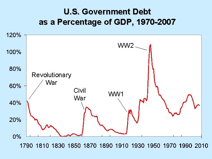 U. S. Government Debt as a Percentage of GDP, 1970 -2007 WW 2 Revolutionary