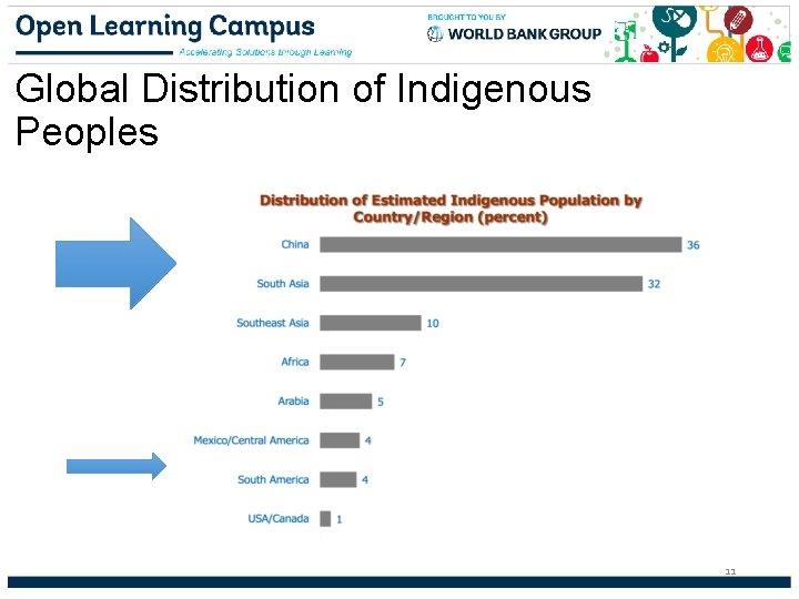 Global Distribution of Indigenous Peoples 11 