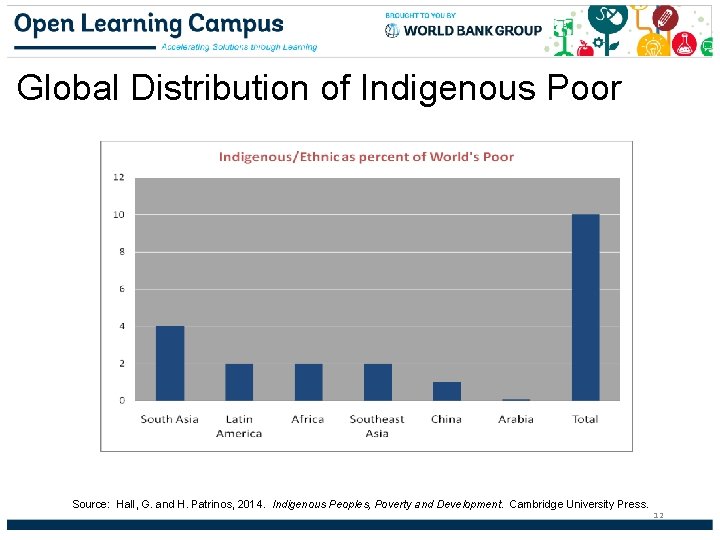 Global Distribution of Indigenous Poor Source: Hall, G. and H. Patrinos, 2014. Indigenous Peoples,
