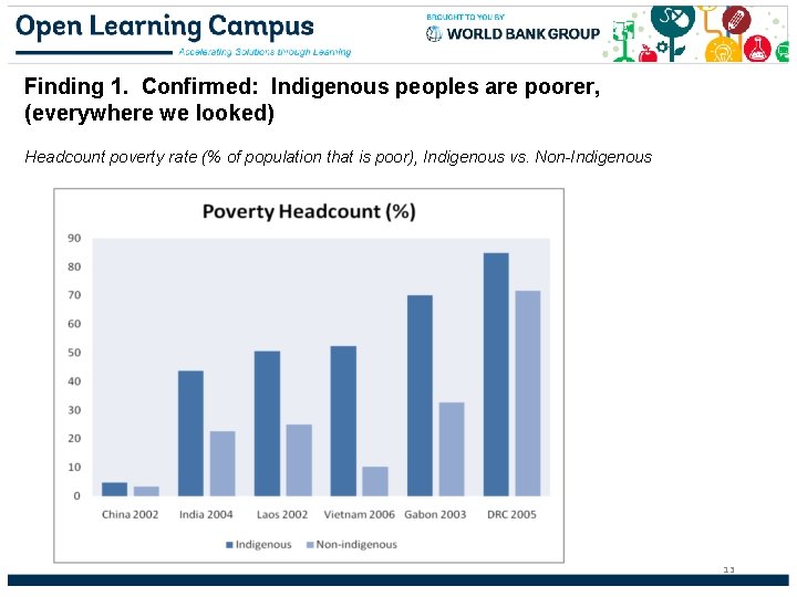 Finding 1. Confirmed: Indigenous peoples are poorer, (everywhere we looked) Headcount poverty rate (%