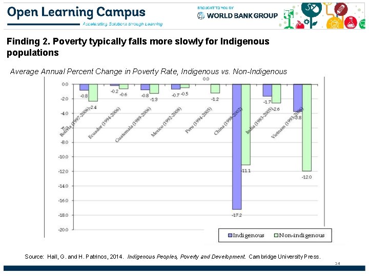 Finding 2. Poverty typically falls more slowly for Indigenous populations Average Annual Percent Change