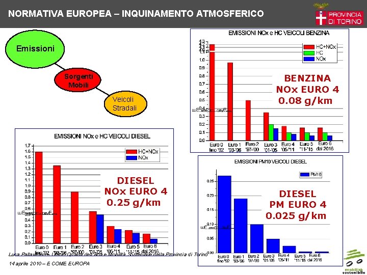 NORMATIVA EUROPEA – INQUINAMENTO ATMOSFERICO Emissioni Sorgenti Mobili Veicoli Stradali DIESEL NOx EURO 4