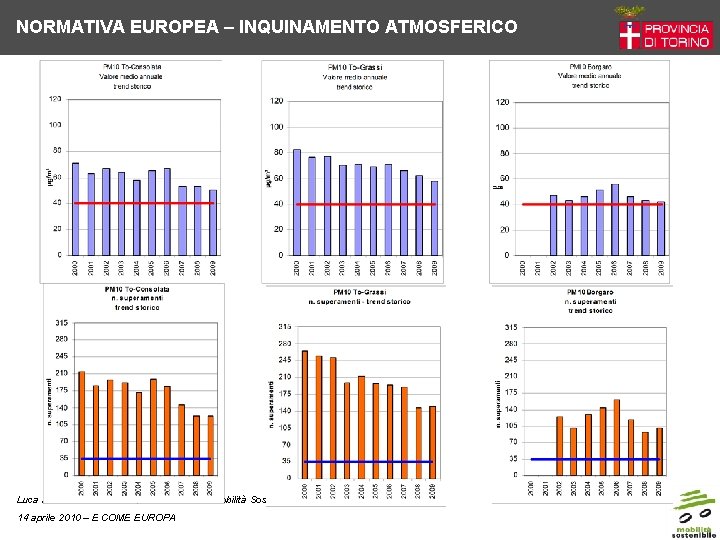 NORMATIVA EUROPEA – INQUINAMENTO ATMOSFERICO Luca Pallavidino – Ufficio Qualità dell’Aria e Mobilità Sostenibile