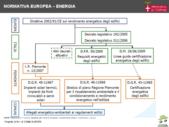 NORMATIVA EUROPEA – ENERGIA Luca Pallavidino – Ufficio Qualità dell’Aria e Mobilità Sostenibile della