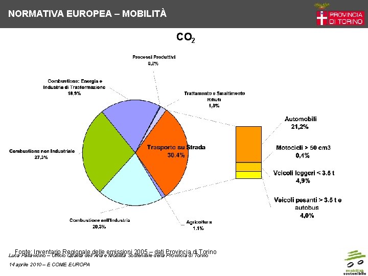 NORMATIVA EUROPEA – MOBILITÀ CO 2 Fonte: Inventario Regionale delle emissioni 2005 – dati