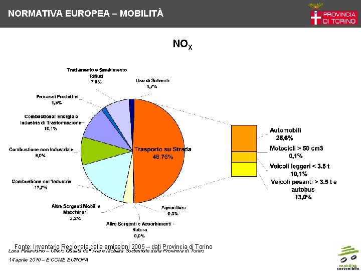 NORMATIVA EUROPEA – MOBILITÀ NOX Fonte: Inventario Regionale delle emissioni 2005 – dati Provincia