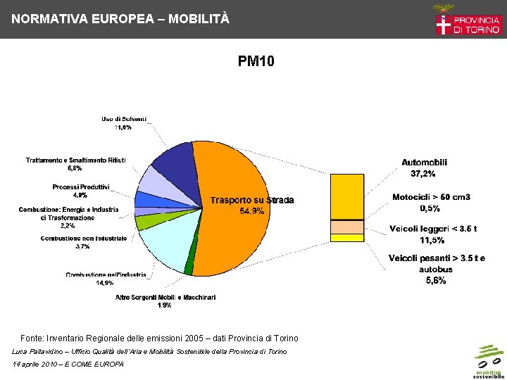 NORMATIVA EUROPEA – MOBILITÀ PM 10 Fonte: Inventario Regionale delle emissioni 2005 – dati