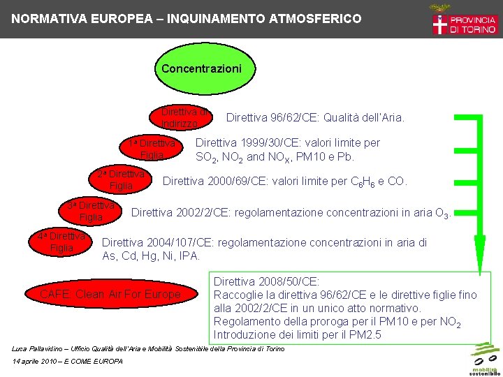 NORMATIVA EUROPEA – INQUINAMENTO ATMOSFERICO Concentrazioni Direttiva di Indirizzo 1 a Direttiva Figlia 2