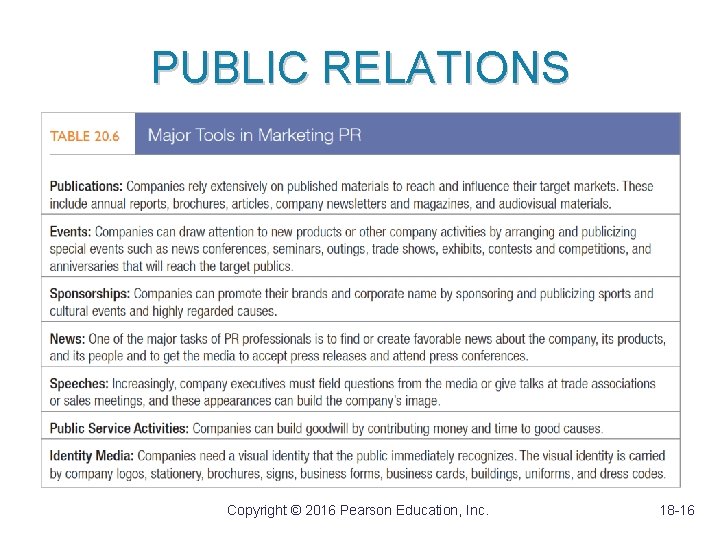 PUBLIC RELATIONS Copyright © 2016 Pearson Education, Inc. 18 -16 