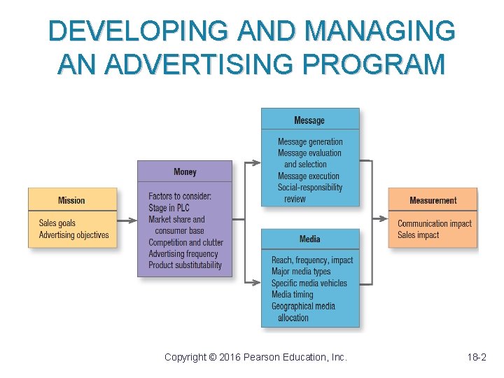 DEVELOPING AND MANAGING AN ADVERTISING PROGRAM Copyright © 2016 Pearson Education, Inc. 18 -2