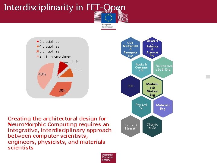 Interdisciplinarity in FET-Open 5 disciplines 4 disciplines 3 disciplines 2 or-1 less disciplines Civil,