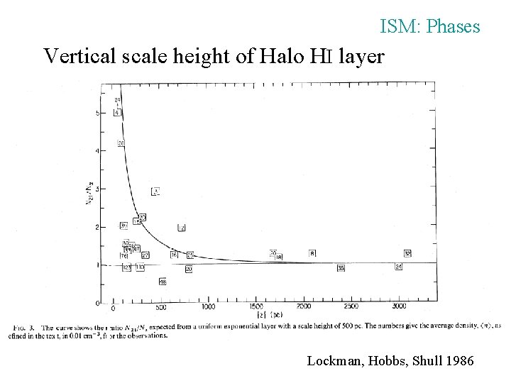 ISM: Phases Vertical scale height of Halo HI layer Lockman, Hobbs, Shull 1986 