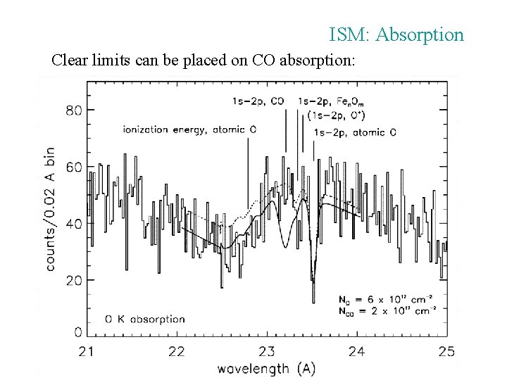 ISM: Absorption Clear limits can be placed on CO absorption: 