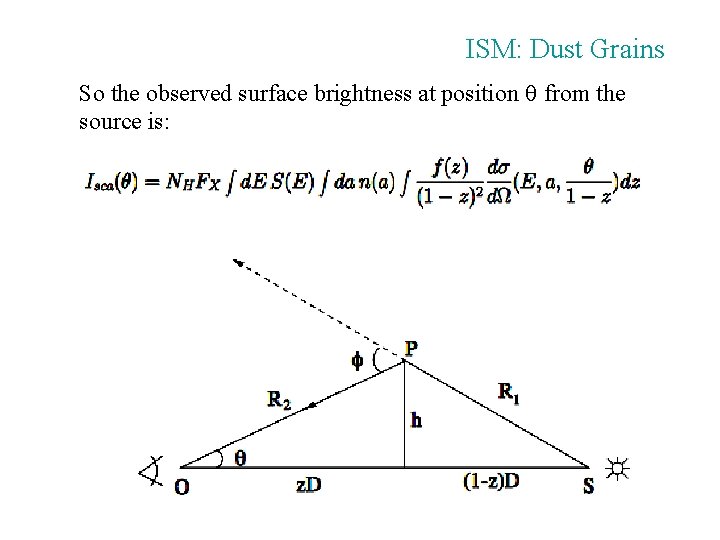 ISM: Dust Grains So the observed surface brightness at position from the source is: