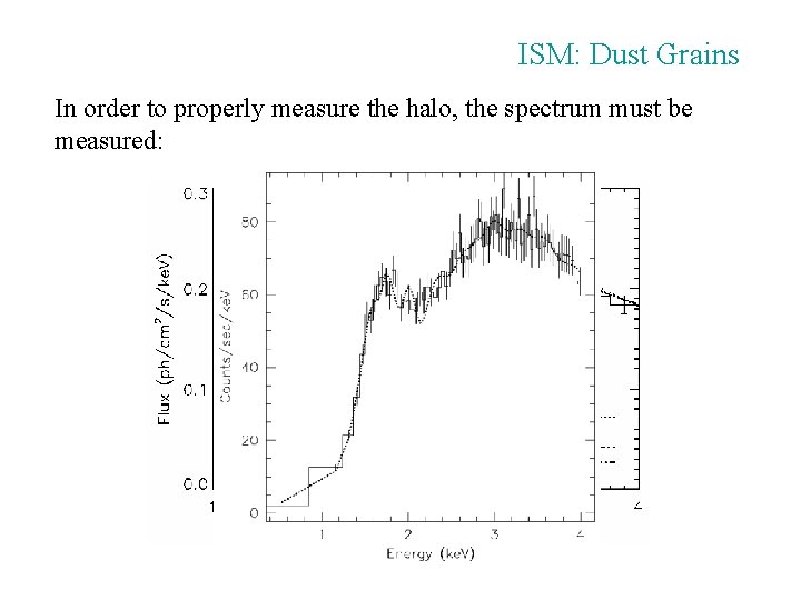 ISM: Dust Grains In order to properly measure the halo, the spectrum must be