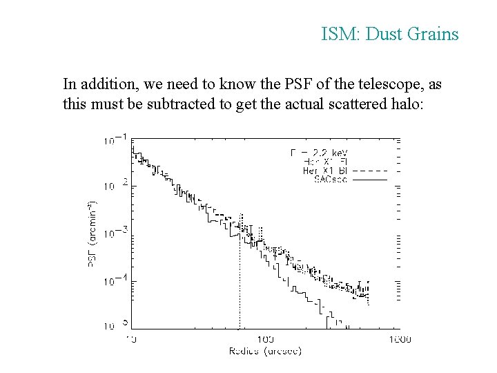 ISM: Dust Grains In addition, we need to know the PSF of the telescope,