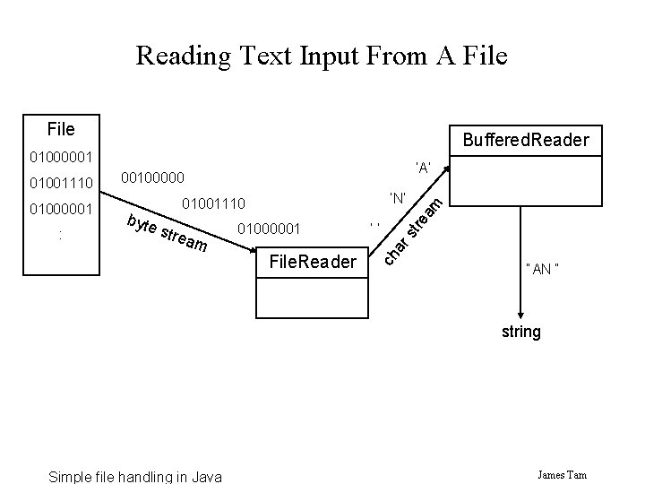 Reading Text Input From A File Buffered. Reader 01000001 stre am 01000001 File. Reader Reading Text Input From A File Buffered. Reader 01000001 stre am 01000001 File. Reader