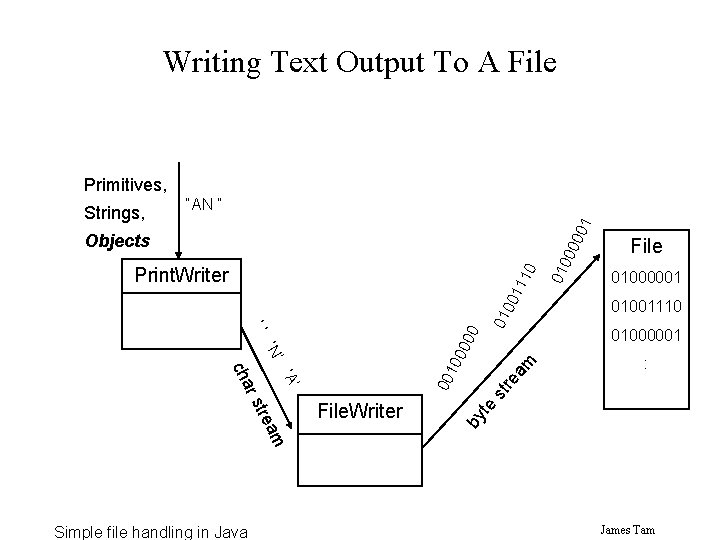 Writing Text Output To A File Primitives, 01 “AN “ 000 Objects 01000001 01001110 Writing Text Output To A File Primitives, 01 “AN “ 000 Objects 01000001 01001110