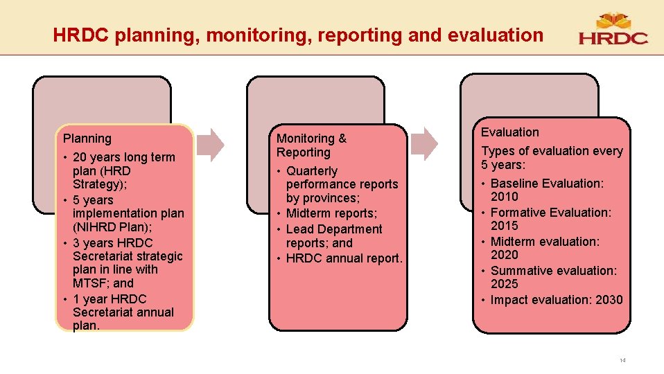 HRDC planning, monitoring, reporting and evaluation Planning • 20 years long term plan (HRD