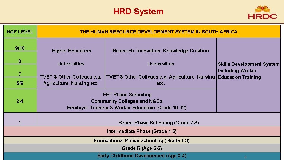 HRD System NQF LEVEL 9/10 8 7 5/6 2 -4 1 THE HUMAN RESOURCE