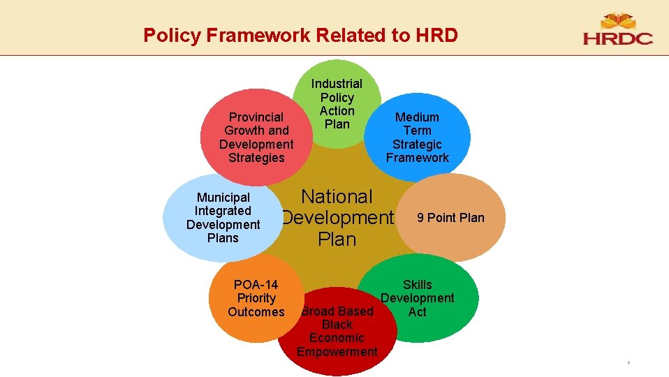 Policy Framework Related to HRD Provincial Growth and Development Strategies Municipal Integrated Development Plans