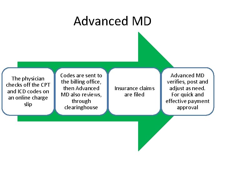 Advanced MD The physician checks off the CPT and ICD codes on an online