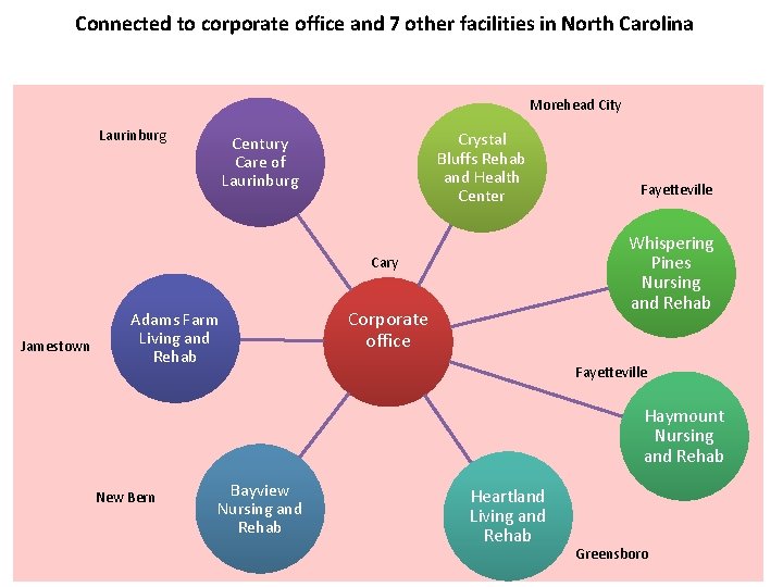 Connected to corporate office and 7 other facilities in North Carolina Morehead City Laurinburg
