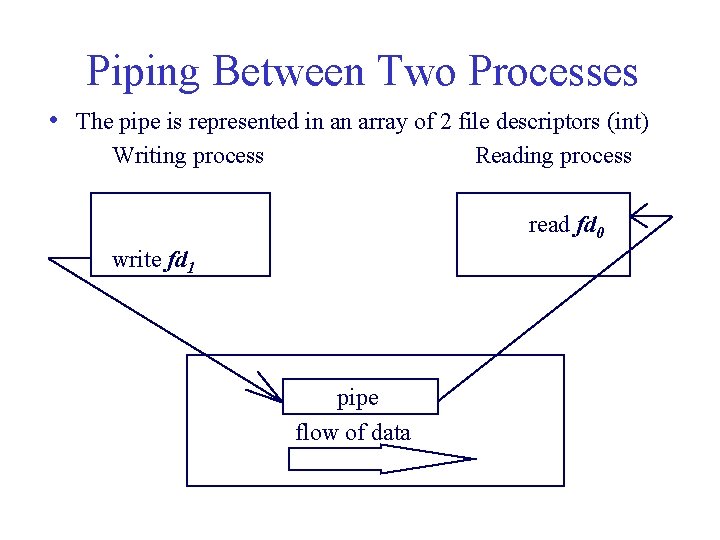 Piping Between Two Processes • The pipe is represented in an array of 2 Piping Between Two Processes • The pipe is represented in an array of 2
