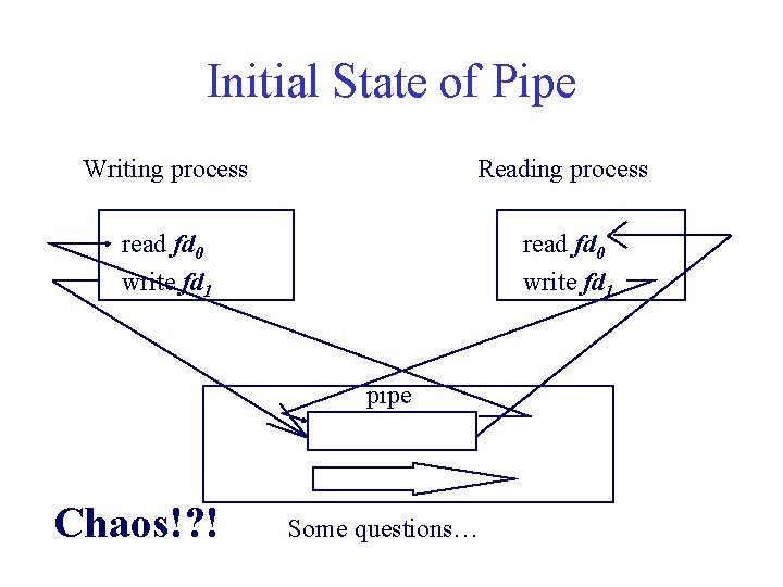 Initial State of Pipe Writing process Reading process read fd 0 write fd 1 Initial State of Pipe Writing process Reading process read fd 0 write fd 1