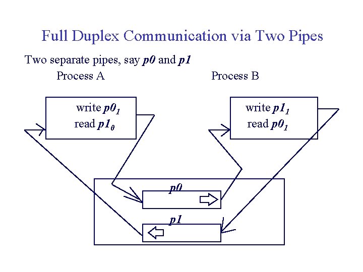 Full Duplex Communication via Two Pipes Two separate pipes, say p 0 and p Full Duplex Communication via Two Pipes Two separate pipes, say p 0 and p